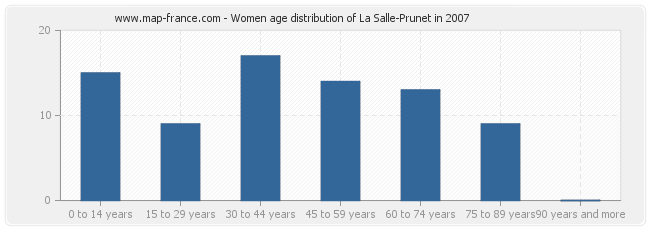 Women age distribution of La Salle-Prunet in 2007